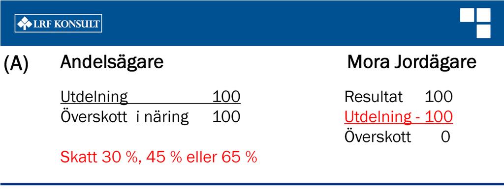 Det har stor betydelse för beskattningen hur stämman väljer att hantera samfällighetens resultat.