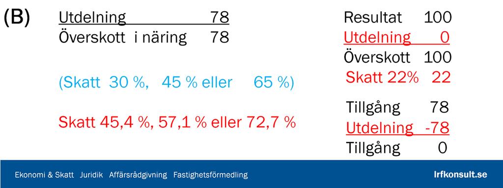 Utdelningen skattas i delägande fastigheters näringsverksamhet. Hur mycket det blir i skatt beror på respektive andelsägares skattesituation (30 %, 45 %, 65 %).