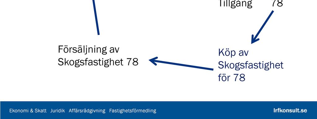 För att föreningen ska kunna använda resultatet för att köpa skogsfastigheten måste samfällighetsföreningen