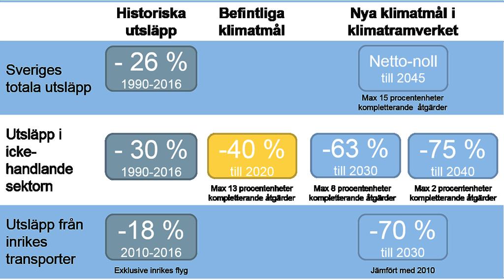 Sveriges klimatpolitiska ramverk Sommaren 2017 beslutade riksdagen om att införa ett klimatpolitiskt ramverk för Sverige.