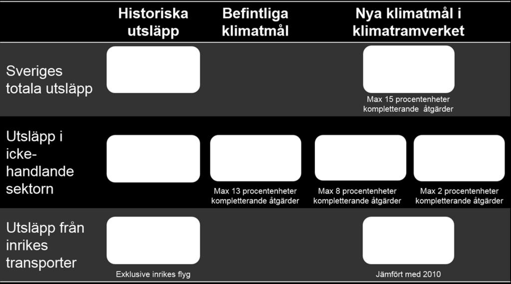 Det klimatpolitiska ramverket Det klimatpolitiska ramverket består av tre delar: klimatmål, klimatlag och ett klimatpolitiskt råd.