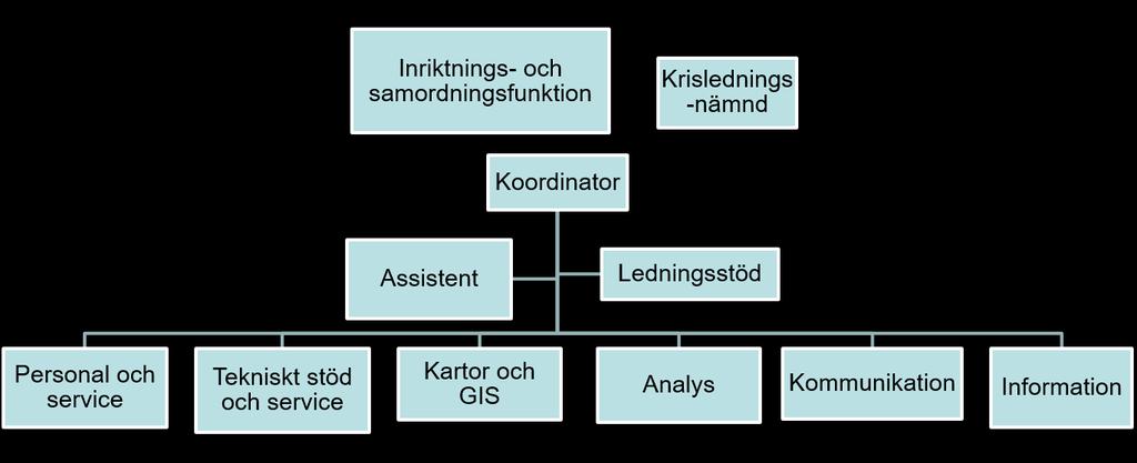 Bild 1. Krisledningsorganisation 1 Vi noterar att nuvarande Krisberedskapsplan för inte har reviderats sedan den nya krisledningsorganisationen upprättades. Detta bekräftas vid intervjuer.