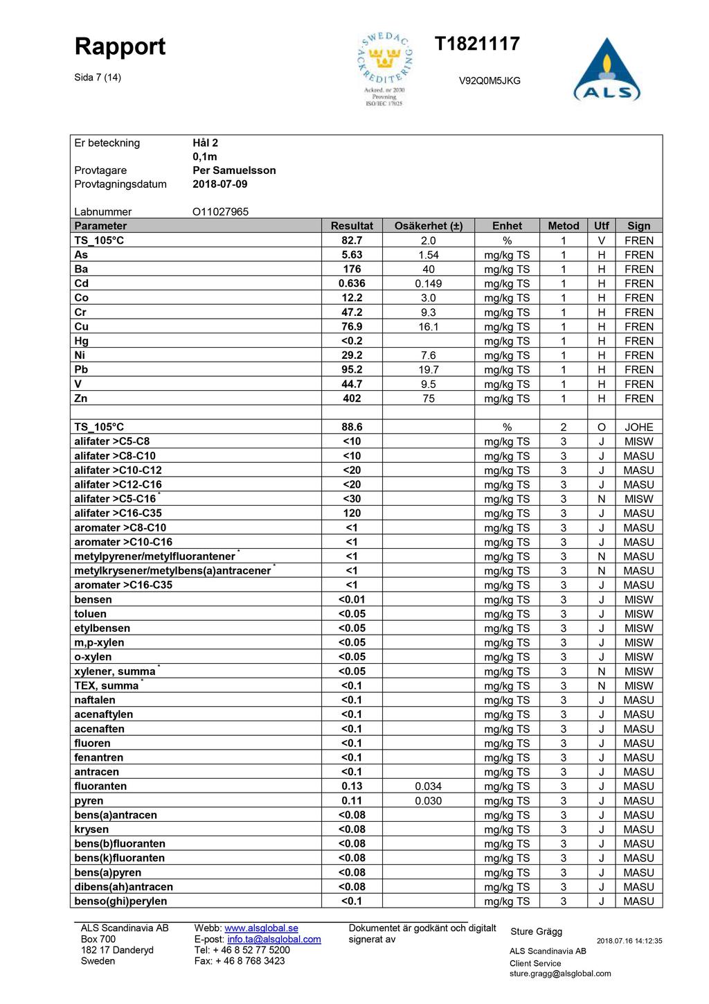 S i da 7 (14 ) Er be t e ck n in g H å l 2 0, 1 m Labn u m m e r O 11027965 T S _105 C 82. 7 2. 0 % 1 V F REN A s 5. 63 1. 54 m g / k g T S 1 H F REN B a 176 40 m g / k g T S 1 H F REN C d 0. 636 0.