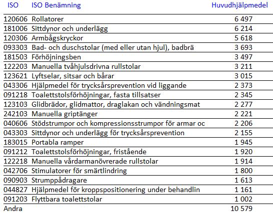 De 20 mest frekventa ISO- koderna (Personligt beställda)