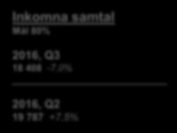 Telefontillgänglighet, andel besvarade samtal inom 5 min 100% 95% 90% 85% 90% 92%