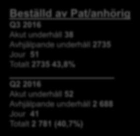 45,0% 40,0% 35,0% 30,0% 40,7% 43,8% 80,4% 85,0% Beställd av Pat/anhörig Q3