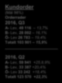 Leveranssäkerhet kundorder 99,0% 98,0% 97,0% 96,0% 95,0% 94,0% 93,0% 96,0% 97,5% 99,2% 99,5% 99,0% 98,9% Kundorder (Mål 98%) Orderrader 2016, Q3 A- Lev, 49 116 13,7% B- Lev, 28 002 16,1% Ö- Lev 26
