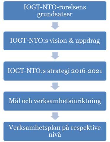 IOGT-NTO:s Mål och verksamhetsinriktning 2020 2021 Ideologisk ram IOGT-NTO:s arbete utgår alltid från IOGT-NTO-rörelsens grundsatser.