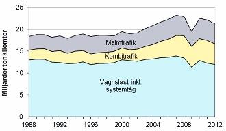 Marknadsutveckling, effekter och erfarenheter SOU 2013:83 När det gäller persontrafikens utveckling är det viktigt att notera betydelsen av den stora ökningen i den regionala trafiken.