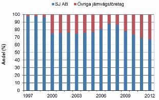 Marknadsutveckling, effekter och erfarenheter SOU 2013:83 Räknas dotterbolagen in blir dock marknadsandelen väsentligt högre.