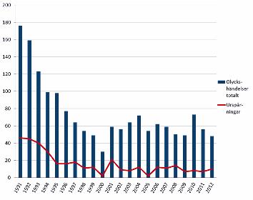 Marknadsutveckling, effekter och erfarenheter SOU 2013:83 Källa: Trafikanalys Not: Definitionen av olycka har ändrats för det alternativa kriterium som avser en skadas värde, från 12 000 kr (1991