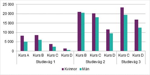 4 (10) Diagram 2: Antal kursdeltagare per studieväg och kurs 2018, fördelat på kön. Av kursdeltagarna läste 17 procent inom studieväg 1, 48 procent inom studieväg 2 och 35 procent inom studieväg 3.