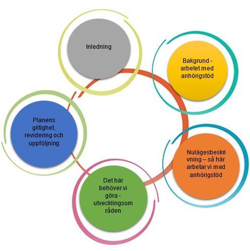 Den beskriver de områden där omsorgsnämndens verksamheter de kommande åren behöver arbeta strategiskt och systematiskt för att utveckla kommunens anhörigstöd.