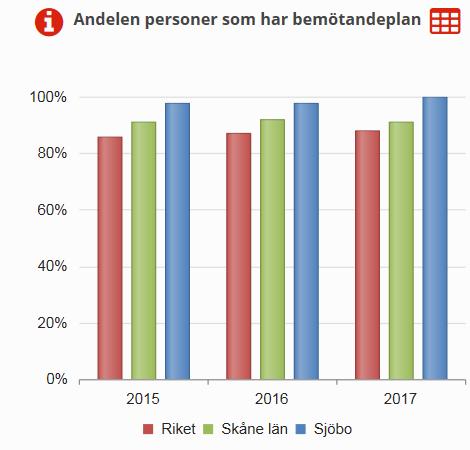 Uppföljning 2017: Alla kunder på demensboendena har erbjudits skattning och systematiskt arbete kring BPSD.