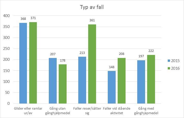 Avvikelser Falllyckr Falllyckr står för en str andel av rapprterade avvikelser. Under 2015 rapprterades 1133 falllyckr.