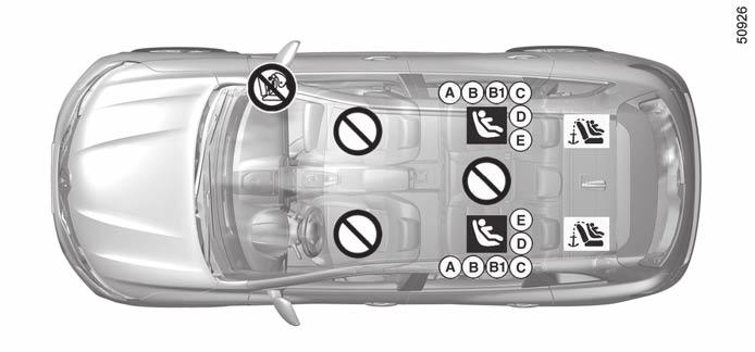 Barnstolar: fastsättning med isofix-systemet (3/3) Barnstol fastsatt med fäste ISOFIX ü = Plats som är godkänd för fastsättning av en ISOFIX-barnstol.