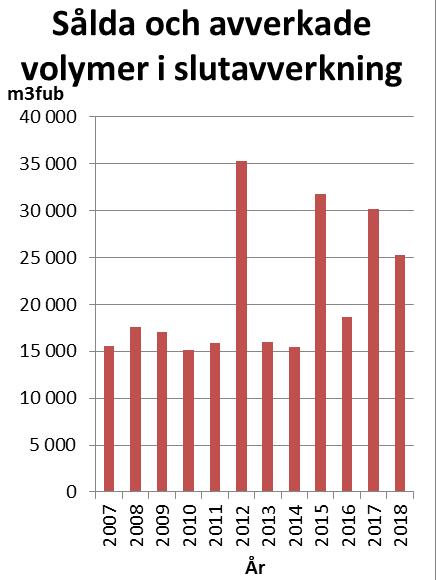 Skoglig verksamhet 2018 Virkesförsäljning Under 2018 bjöd allmänningen ut 8 trakter för avverkning och en för gallring på anbud. Totalt ca 27 000 m 3 fub. Det inkom anbud från SCA och Norrskog.