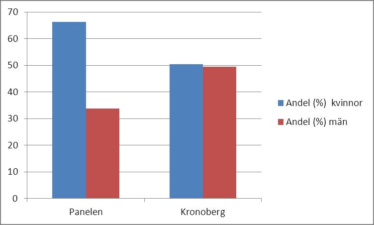 Vilka har deltagit i denna medborgarpanel? Befolkningen i Kronoberg består av cirka 184 000 invånare. Av dessa är ungefär 154 000 invånare 15 år eller äldre.