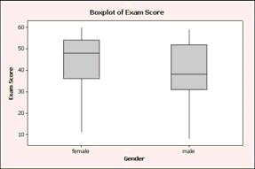 Boxplot över