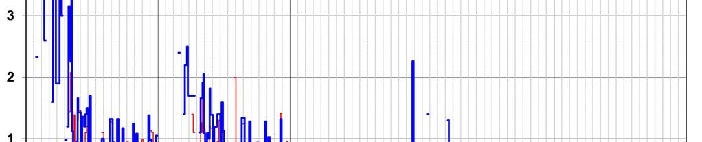 80% Andel ph4-al i alla stationer SN:Y C:Y L:Y M:Y Ä:Y SN:B C:B L:B M:B Ä:B 60% 40% 20% 0% 2001-01