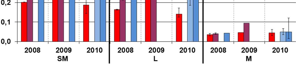 Jämförelse mellan halter av totalkvicksilver i abborre 0+ och zooplankton under perioden 1999-2010. -0,1 Figur 47.