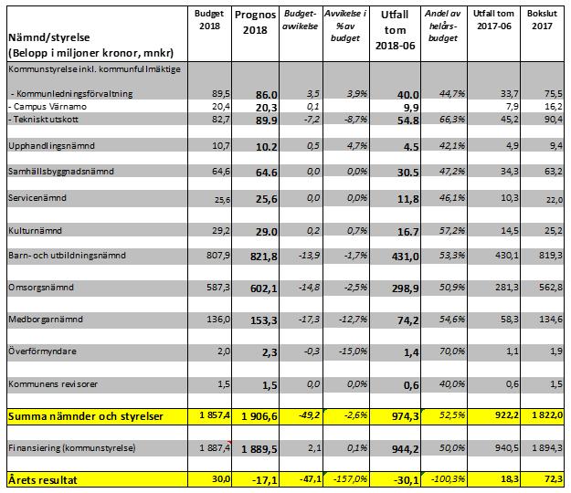 3.3 Nämndernas nettkstnader Nedan kmmenteras avvikelsen prgns ch budget för ett antal nämnder. Kmmunstyrelse Kmmunstyrelsen inklusive kmmunfullmäktige redvisar ett översktt uppgående till +3,5 mnkr.