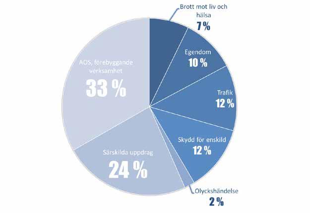 Statistik Fält- och alarmverksamhet Brottsbekämpning [ Text: Benjamin