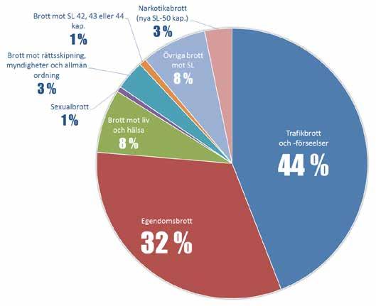 Källa: Polisens resultatinformationssystem Polstat 29.1.