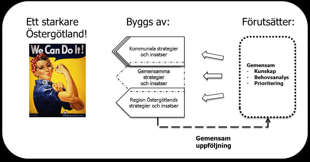 2/8 Samråd används för att beskriva den formella struktur som kommunerna och Region Östergötland gemensamt inrättat för att hantera gemensamma strategiska frågor. 3. Förutsättningar 3.1.