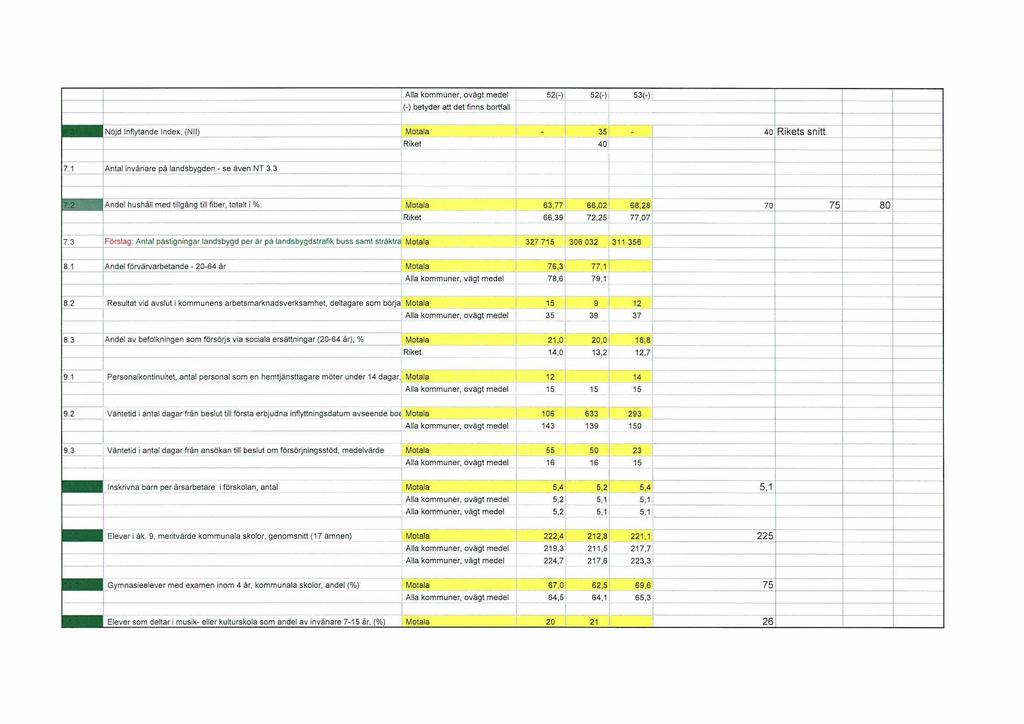 52(-) 52(-) 53(-) Nöjd Inflytande Index, (Nll) - 35 40 Rikets snitt Riket 40 7.1 Antal invånare på landsbygden - se även NT 3.3 Andel hushåll med tillgång till fiber, totalt i %.