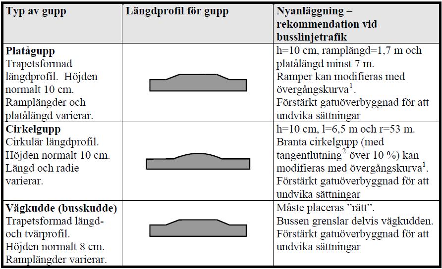 Figur 6. Utformning för olika typer av gupp (källa: Bussar och gupp, TRV 2010).