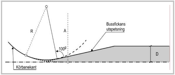 Figur 50. Principutformning av bussfickas anslutning till korsningskurva (källa: TRV 2012:179). Figur 51. Fickhållplats på mötesfri landsväg (källa: TRV 2012:179).