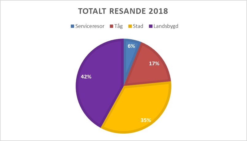 Bilden visar hur det totala antalet resor i den regionala kollektivtrafiken fördelar i olika kategorier. 94 % av alla resor utförs med buss, resten med tåg.