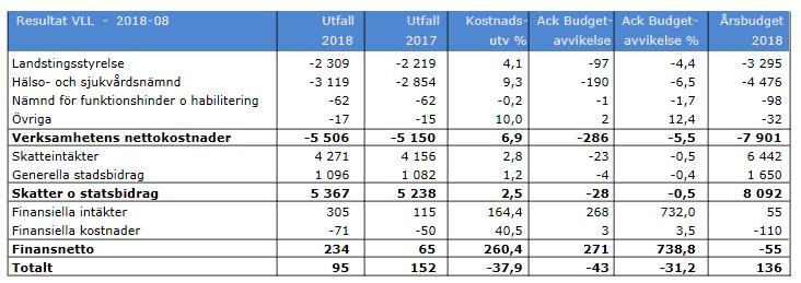 6. Finansiell analys 6.1 Periodens resultat Västerbottens läns landsting redovisar per augusti ett resultat på 95 miljoner kronor inklusive finansnetto.
