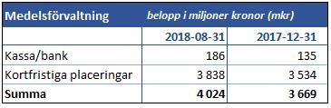 Generella statsbidrag och utjämningsbidrag uppgår till 1 096 miljoner kronor vilket är 13 miljoner kronor högre än motsvarande period föregående år vilket framförallt är hänförligt till ökat