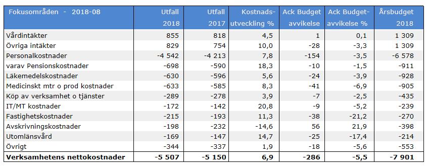 jämfört med avkastningskravet på 4,0 procent. Portföljens totala nominella värde ökade från 4 043 miljoner kronor till 4 304 miljoner kronor. 6.