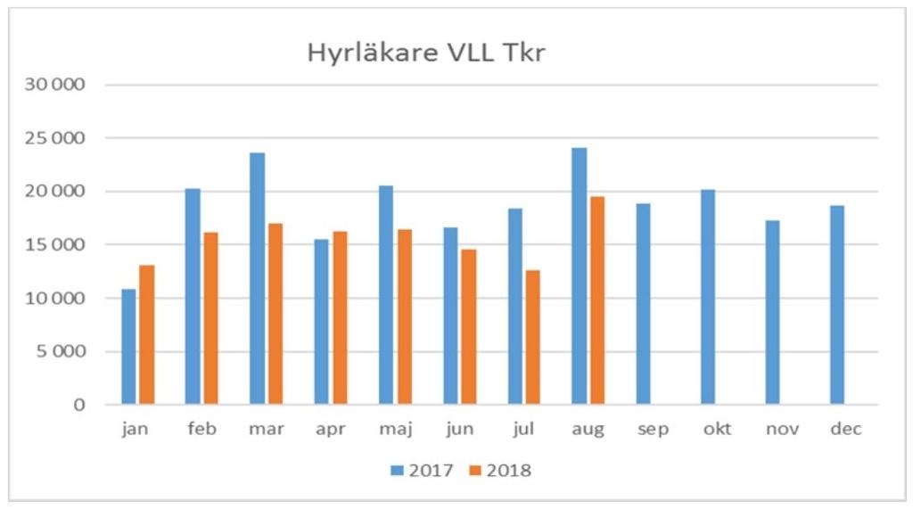 Externa tjänster och konsulter Kostnaderna för övriga tjänster uppgår per augusti 2018 till 127 miljoner kronor jämfört med 2017 års kostnad på 118 miljoner kronor motsvarande period.