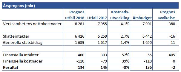 Åtgärder utöver plan har därför kommunicerats under maj månad i form av skärpning av kraven vid inhyrning av personal, begränsningar av kostnader som inte är direkt verksamhetskritiska samt prövning