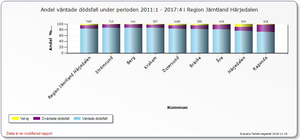 80-85% är väntade dödsfall i Region Jämtland Härjedalen Objektiv information om patienten centralt! Förvåningsfrågan: Skulle du bli förvånad om patienten dör av sin sjukdom inom 6-9 månader?