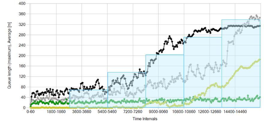 Figur 13. Ködiagram för scenario B2.