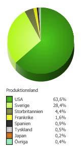 Ackumulerat 2010 Ackumulerat uppgår biobesöken till 5 445 844, upp över drygt 14 procent jämfört med 2009. Under samma tid har bruttobiljettintäkterna ökat med knappt 24 procent.