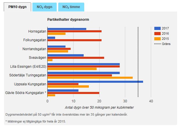 nu/slbanalys/luften-idag/ Naturvårdsverket