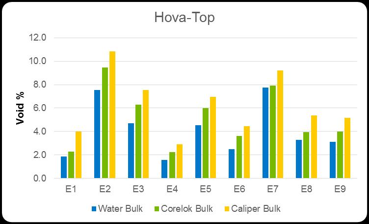 Top lastrada Märkning Thickness Water Void Corelok Void Caliper Void Compact nr: [mm] Bulk % Bulk % Bulk % 11A180865 E1 65 2.641 1.9 2.630 2.3 2.584 4.0 2.691 11A180866 E2 76 2.515 7.5 2.463 9.4 2.