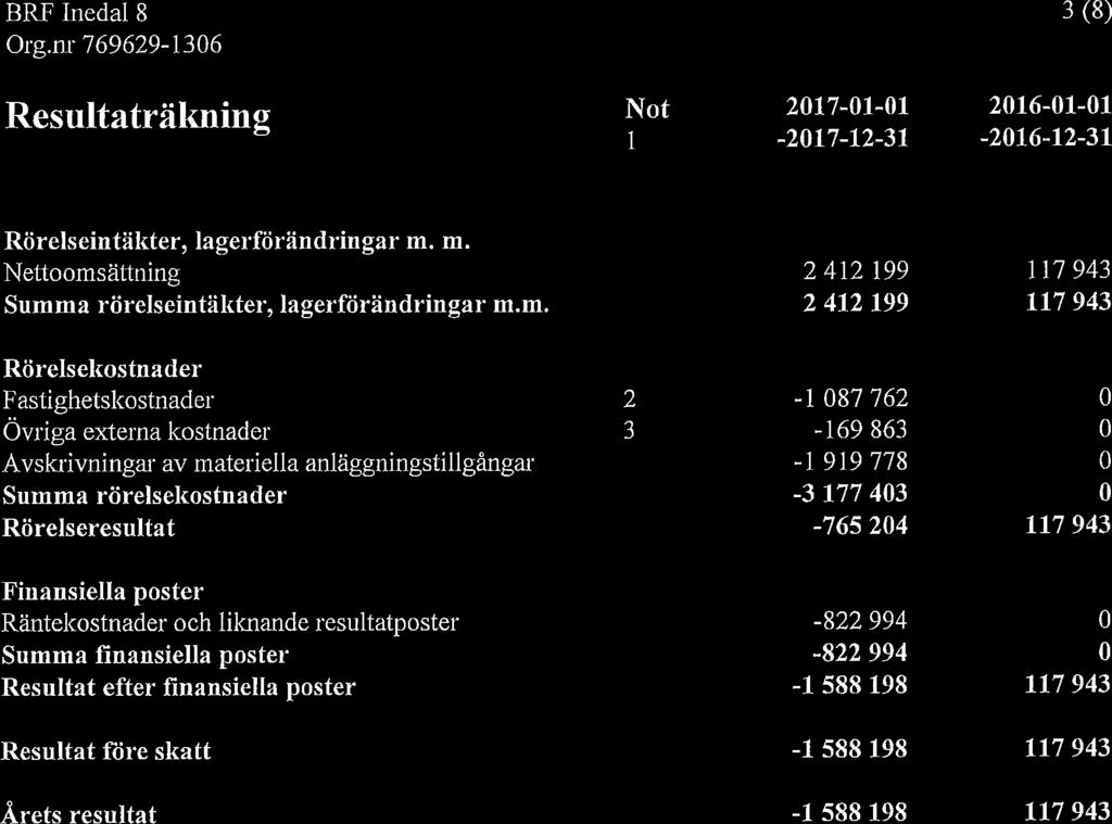 BRF Inedal 8 Resultaträkning 3 (8) Not 2017-01-01 2016-01-01 1-2017-12-31 -2016-12-31 Rörelseintäkter, lagerförändringar m.