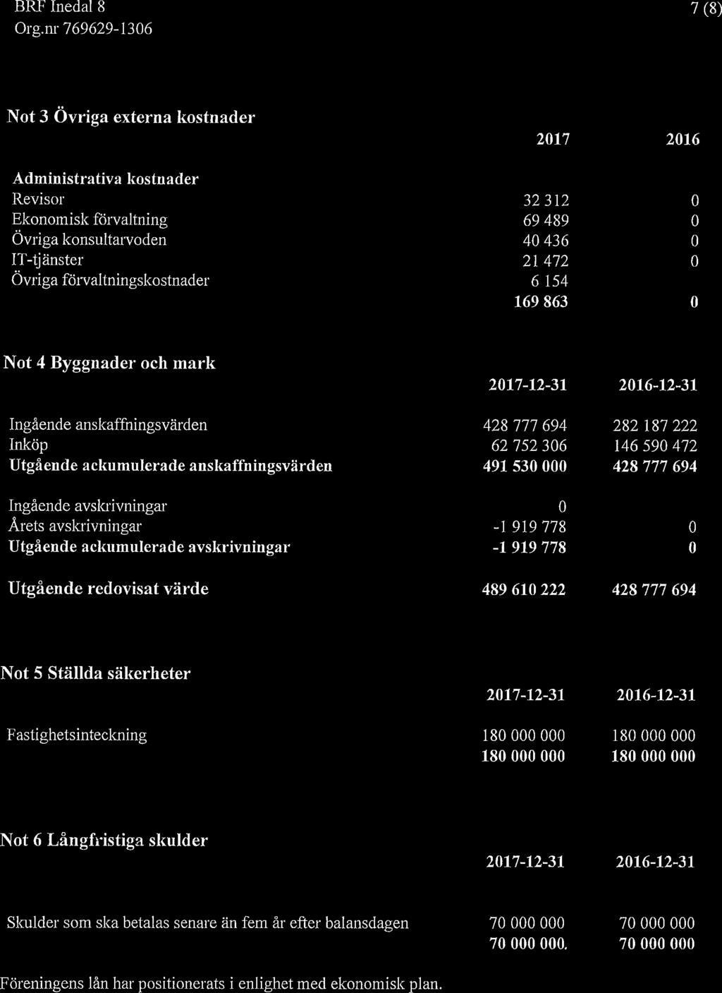 BRF Inedal 8 7 (8) Not 3 Övriga externa kostnader 2017 2016 Administrativa kostnader Revisor 32312 0 Ekonomisk förvaltning 69 489 0 Övriga konsultarvoden 40 436 0 IT-tjänster 21 472 0 Övriga