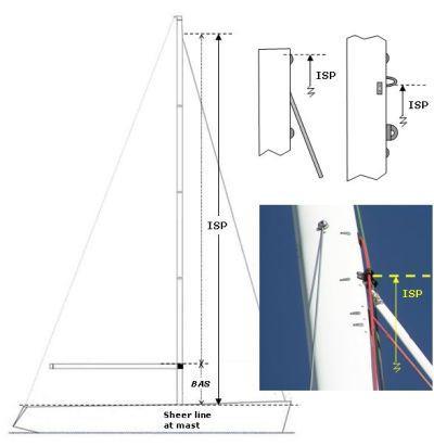 Spinnakerfallshöjd (ISP) Ange måttet mellan det högsta spinnakerfallet, dvs den maximala höjd där ett flygande segel hissas, och skrovets språnglinje tvärs masten.
