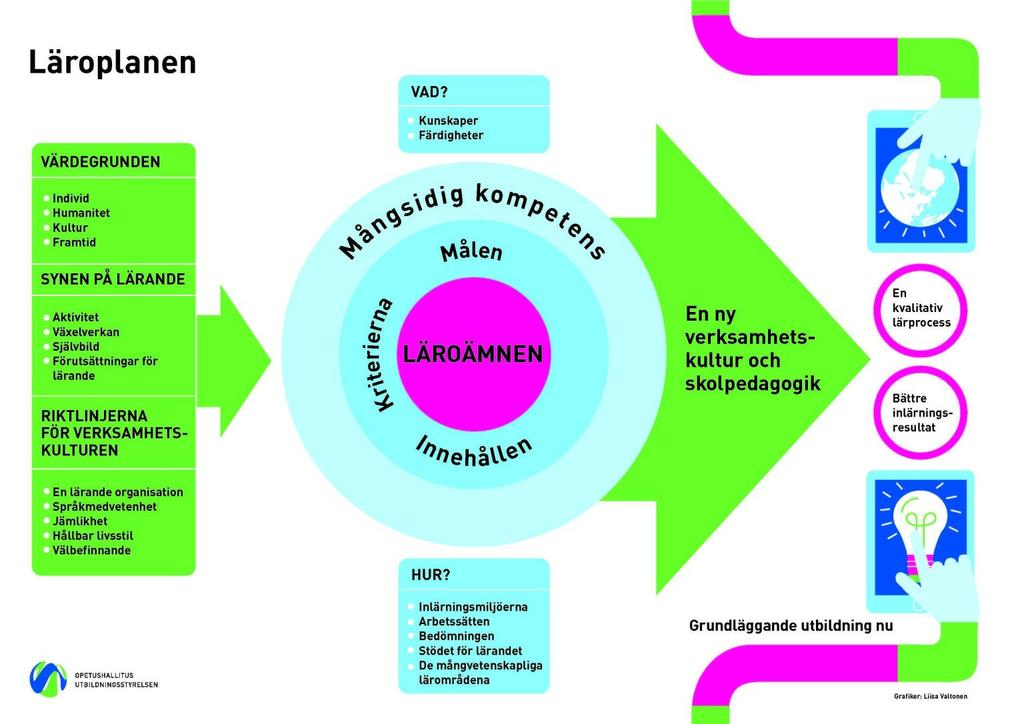 De nya läroplanerna tas i bruk i årskurs 7 Läsåret 2017 2018 tas de nya läroplanerna för den grundläggande utbildningen i bruk i årskurs 7.