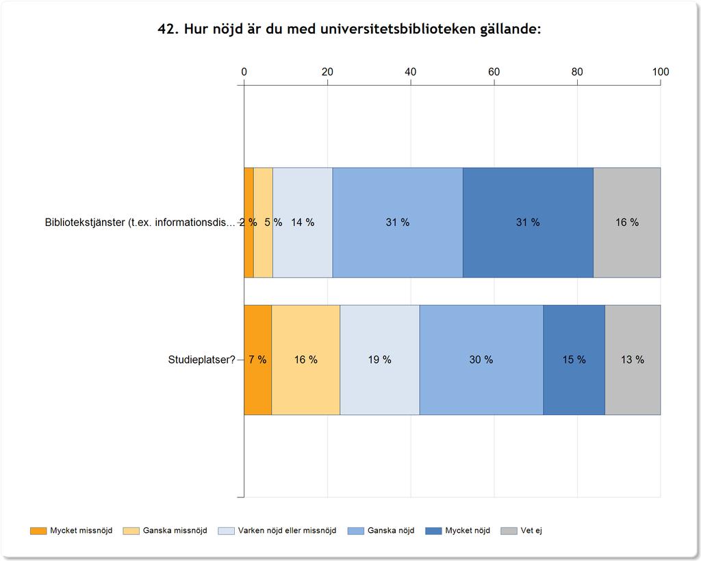 42. Hur nöjd är du med universitetsbiblioteken gällande: Bibliotekstjänster (t.ex. informationsdiskar, biblioteksundervisning, kurslitteratur, tidskrifter, e-tjänster)?