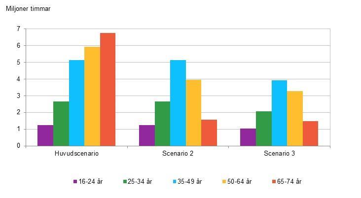 Äldre arbetar fler timmar enligt huvudscenariot Den framtida timvolymen ökar med 21,7 miljoner timmar till 2040 enligt huvudscenariot.