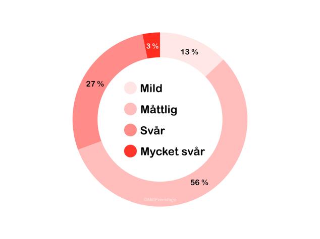 Många med ME feldiagnosticeras med psykiska sjukdomar, som tex utmattningssyndrom.